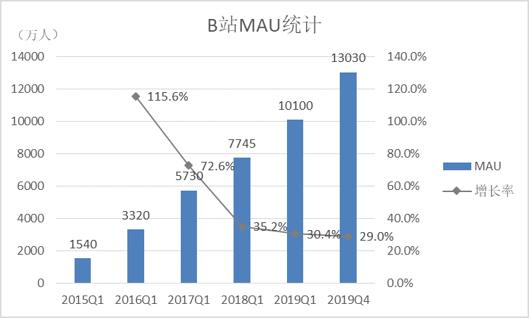 B站的“第三曲线”——知识视频化