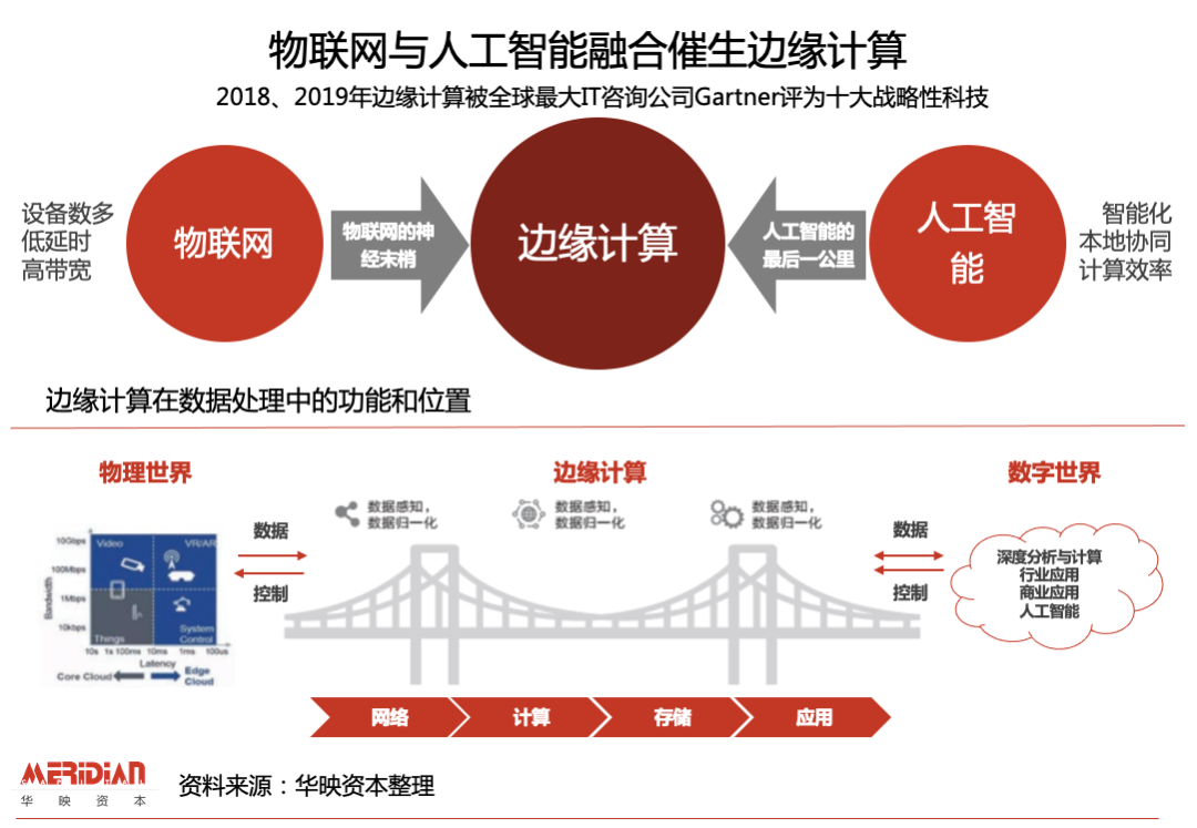 解锁万亿级市场，边缘计算不“边缘”