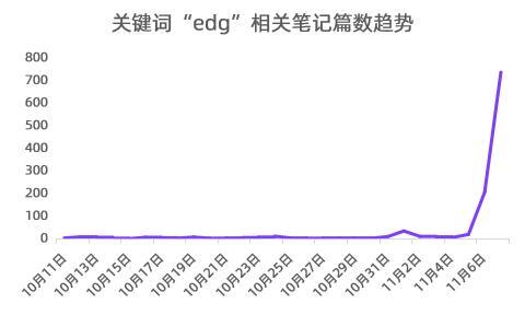 EDG夺冠，小红书传播数据分析