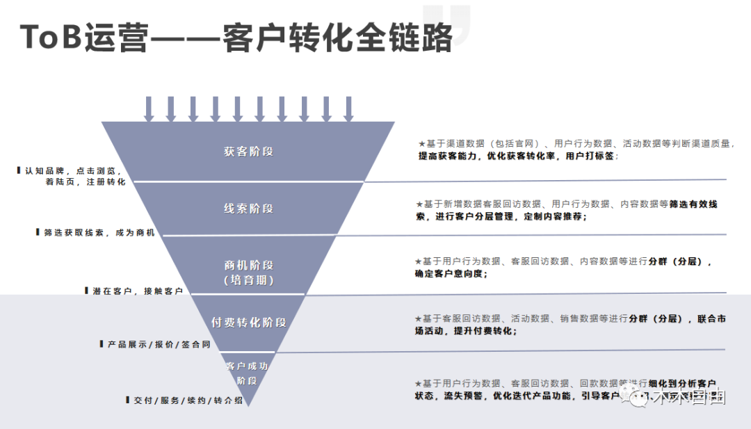 B 端运营需要关注哪些数据指标？