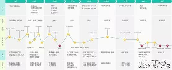 杰说产品004期 | 如何通过用户体验地图识别护眼台灯产品的用户需求和机会点？