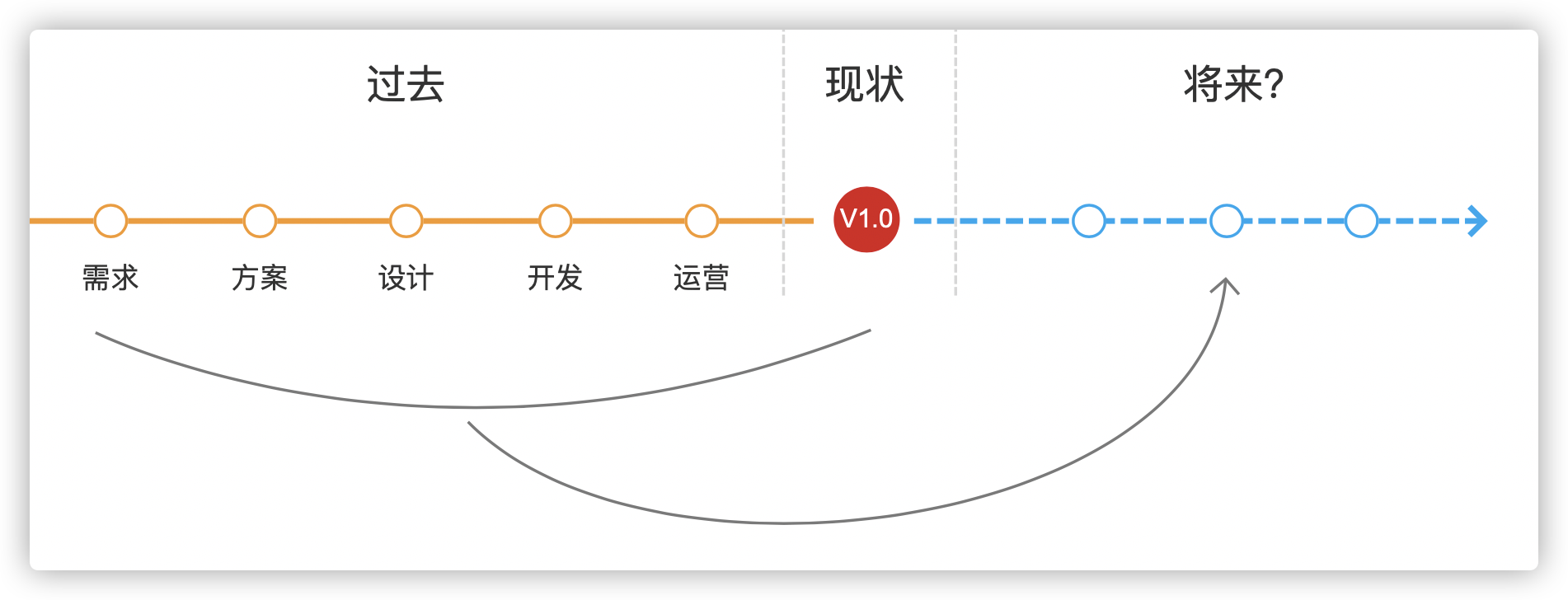 如何做好商城产品从1到2的规划设计？