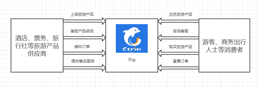 让旅游更幸福：携程旅行产品分析