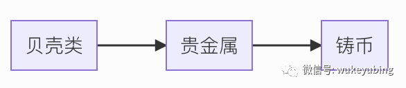 支付发展历程——带你了解支付背后的那些事儿