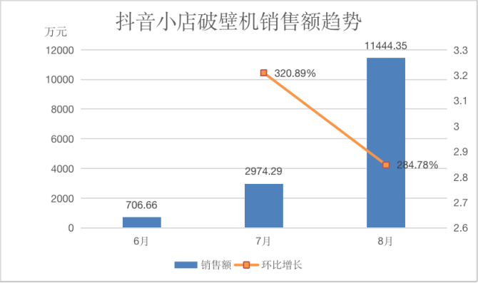 单场销售额超300万，爆单抖音小店的神仙单品藏不住了！