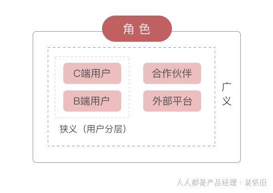 增长活动idea的产生，从RSM模型开始