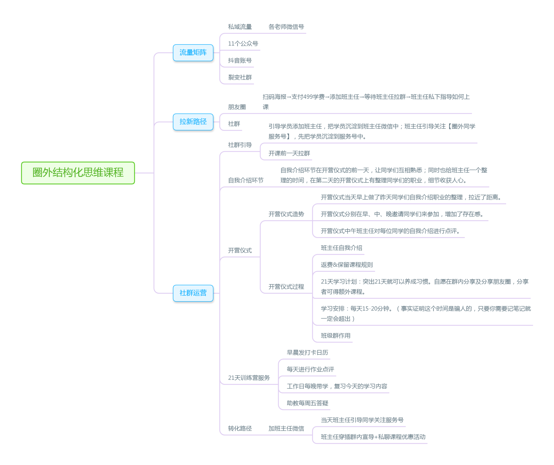 案例拆解丨圈外同学结构化思维