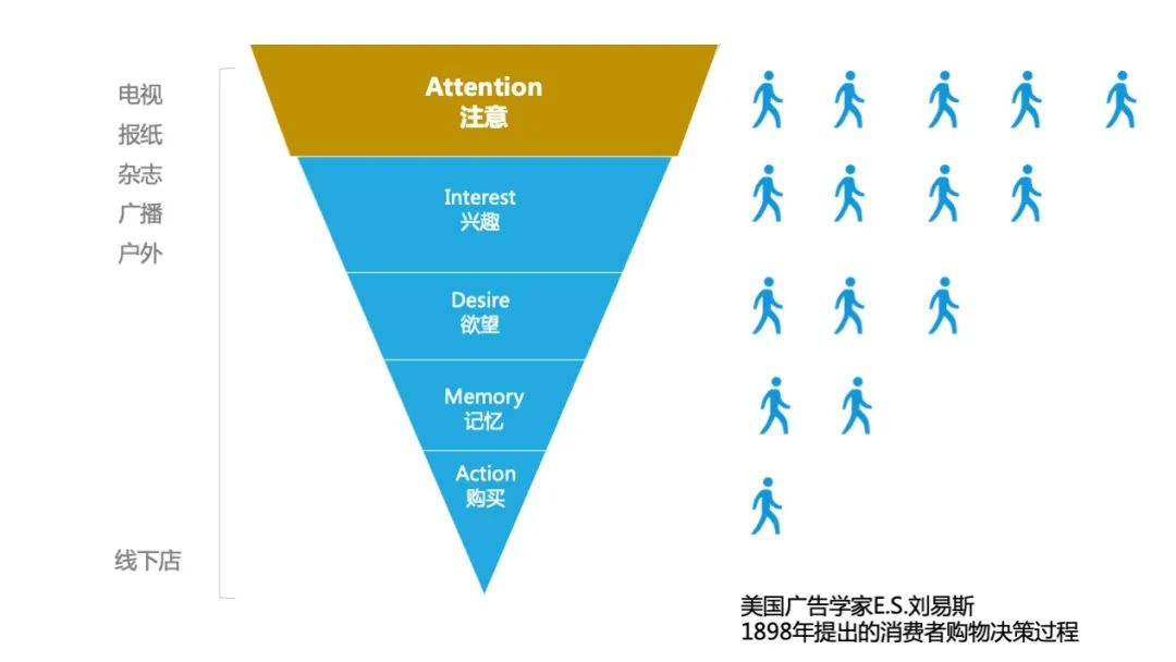 如何做一场高转化率的营销活动