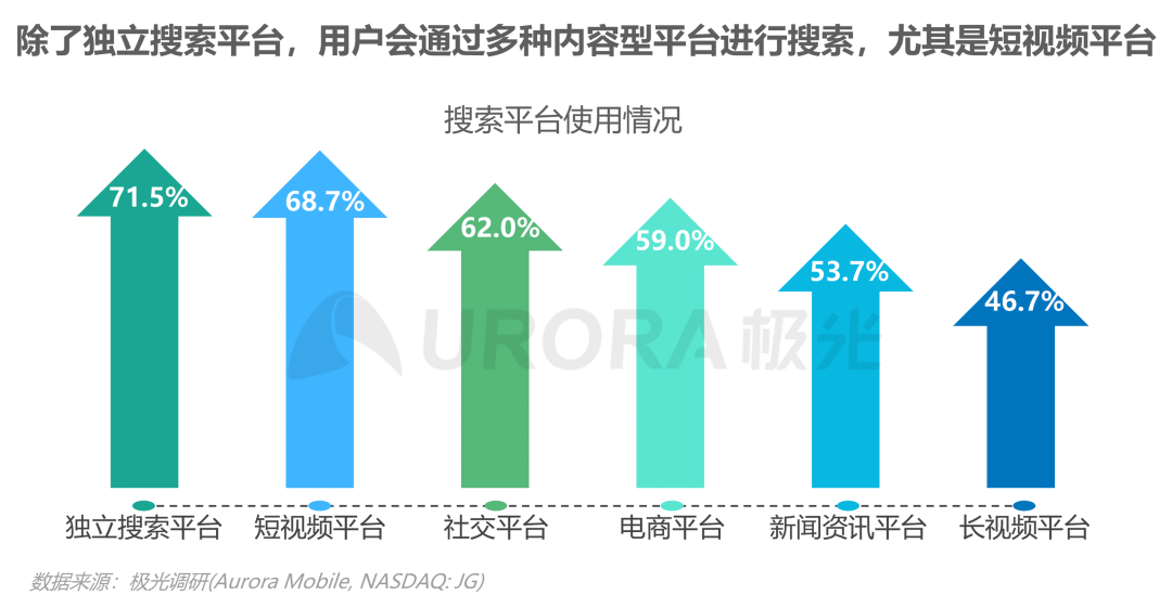 数据报告 | 内容生态搜索趋势研究报告