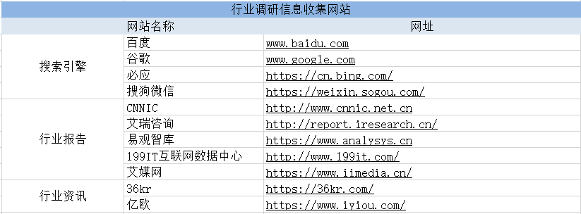 我们如何快速了解一个新行业？