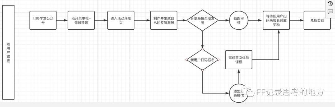 从写活动案例拆解中悟出的裂变活动方法论