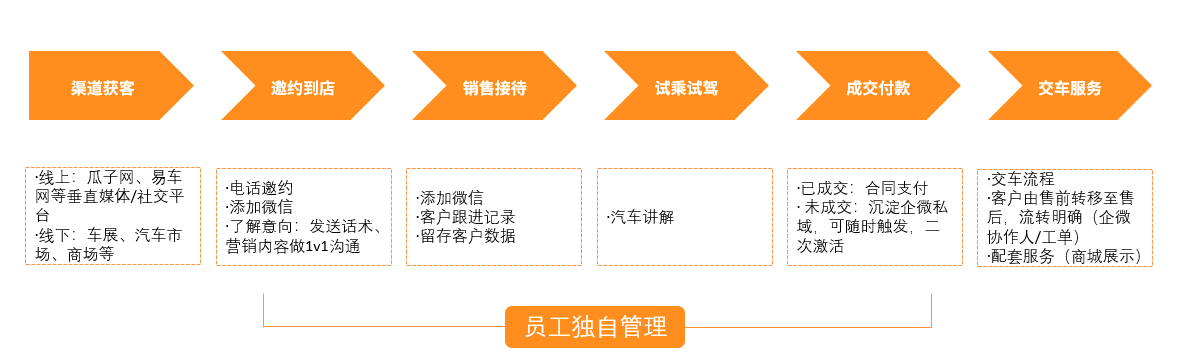 案例：汽车行业遇上私域流量，聪明人都是这么做的！