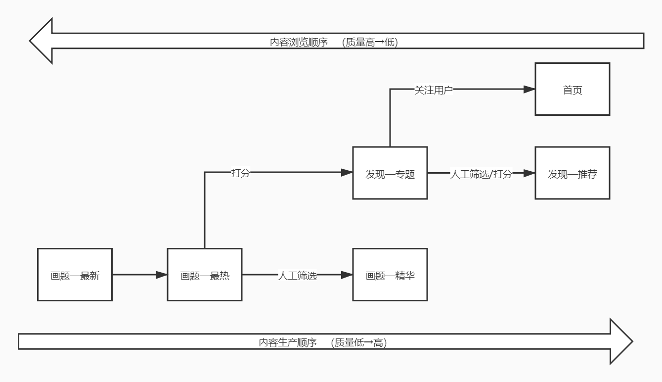 运营向竞品分析：以绘画社区产品“画世界”为例