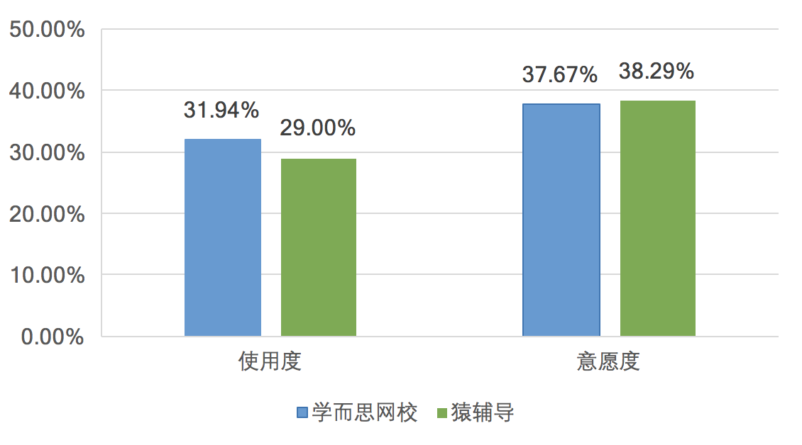 学而思网校产品体验报告：一份值得“抄”的作业