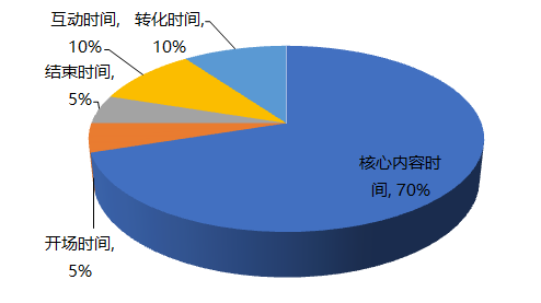 应对停课挑战，线下教培机构如何转型线上？