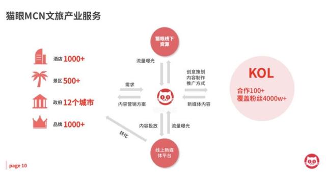 旅游博主也能带货千万，KOL的未来是效果广告 | 专访猫眼视频MCN