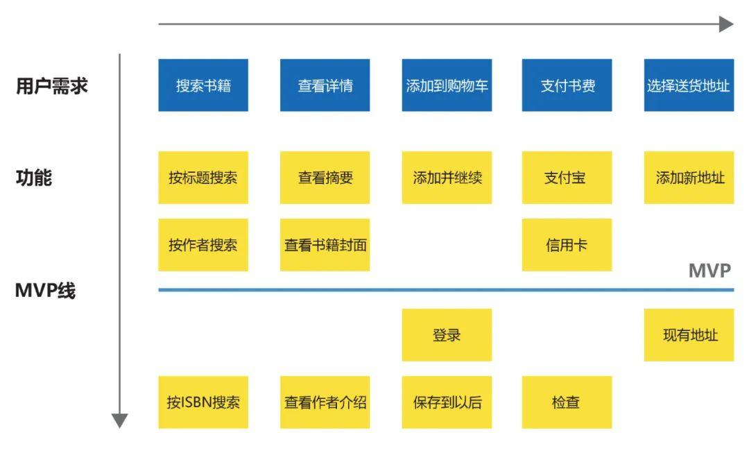 如何将用户需求转化为MVP功能？