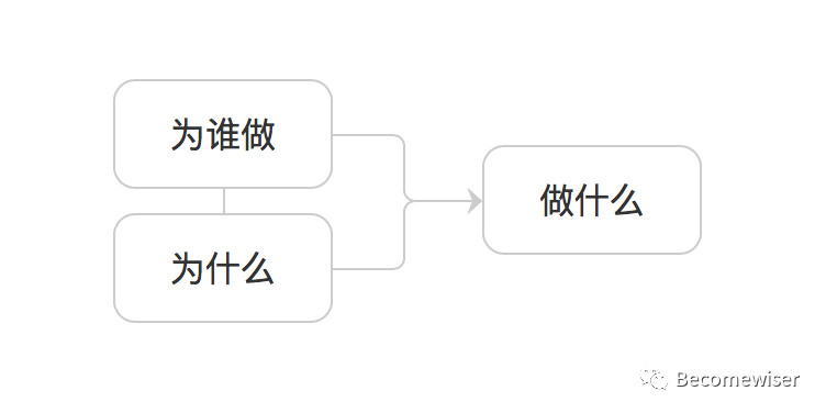 一个需求经过大脑的过程：需求分析评估方法