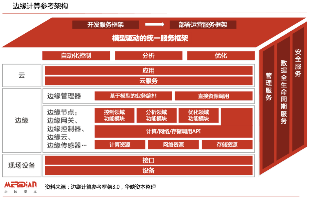 解锁万亿级市场，边缘计算不“边缘”