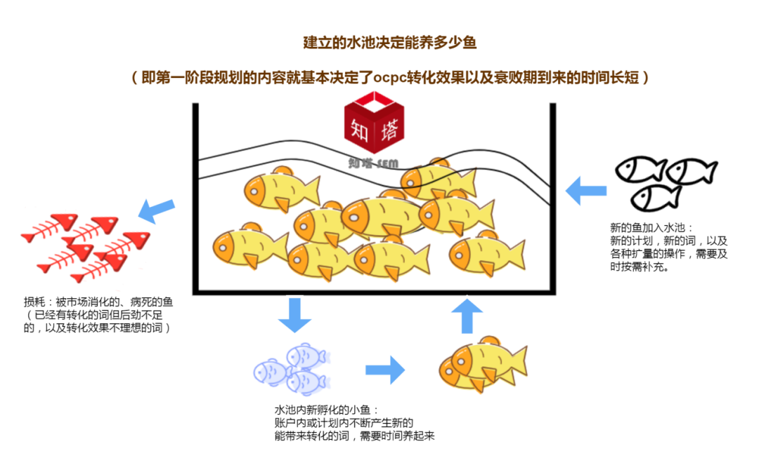 Ocpc衰败期建议：如何抓住流量池里的鱼！