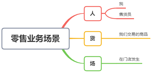 从0到1建立数据分析指标体系底层逻辑