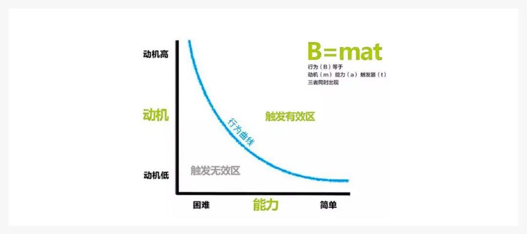 付费会员体系中福格行为模型分析|文末福利