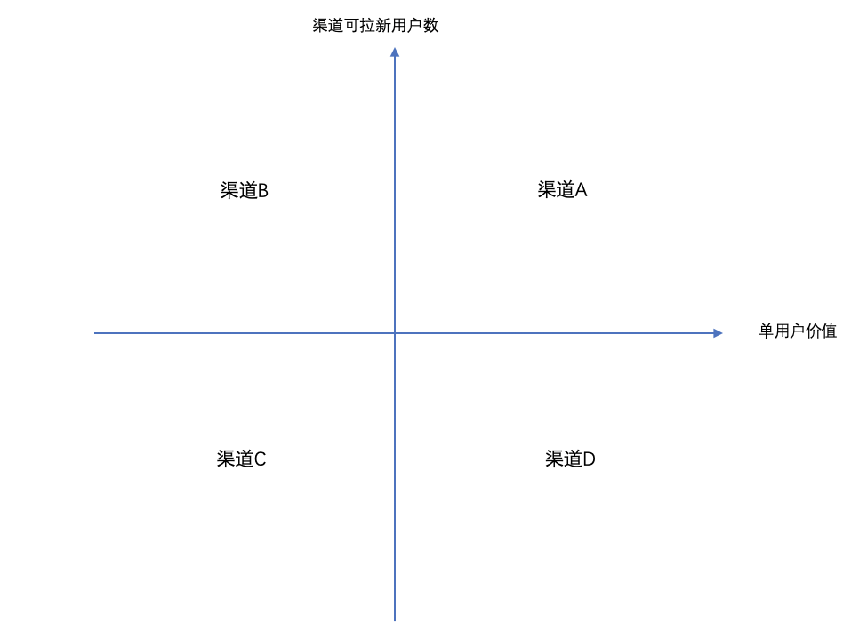 怎么用“单用户价值模型”，做新用户质量评估？