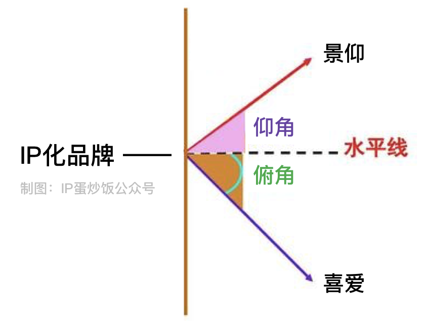 45°角定律：品牌、平台与IP的潜规则