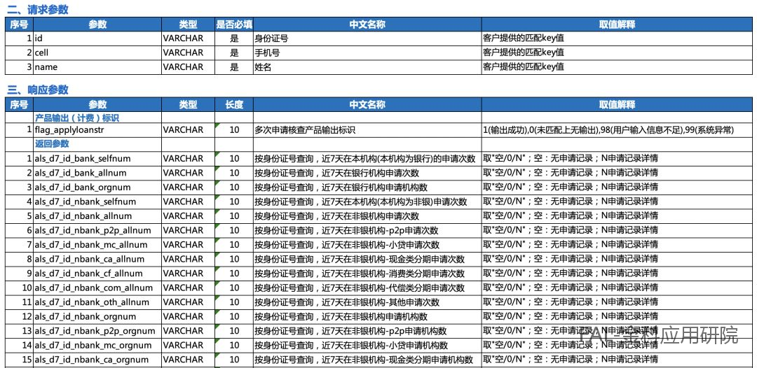 多头借贷数据在风控中如何分析及应用