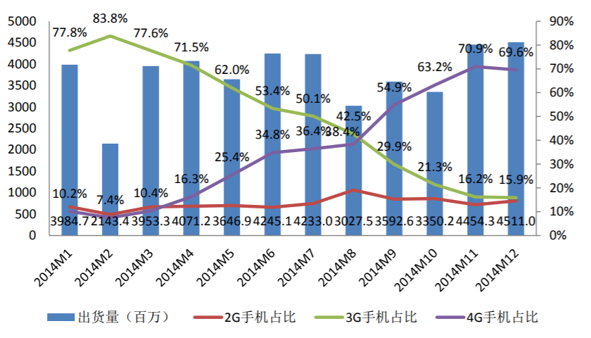 从数据模型出发，预估下2020年中国5G手机市场表现