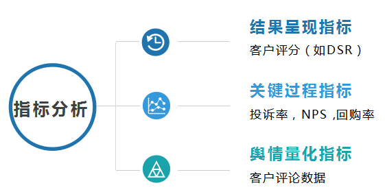 客户体验诊断，3步掌握！