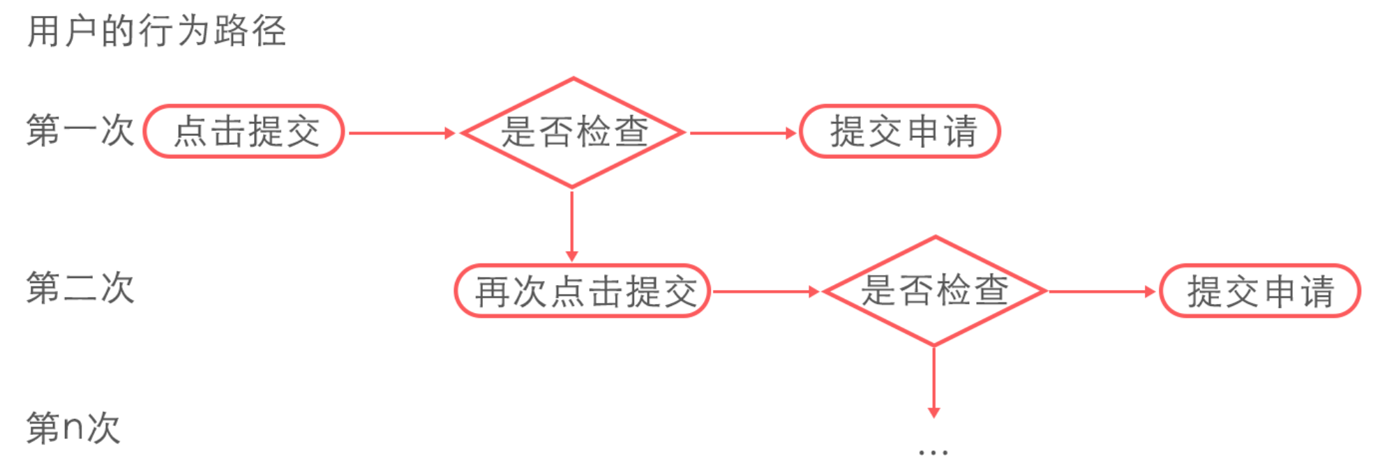 关于表单中的二次确认设计思考