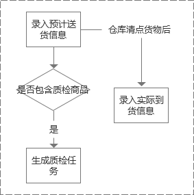 B端实战：采购质检