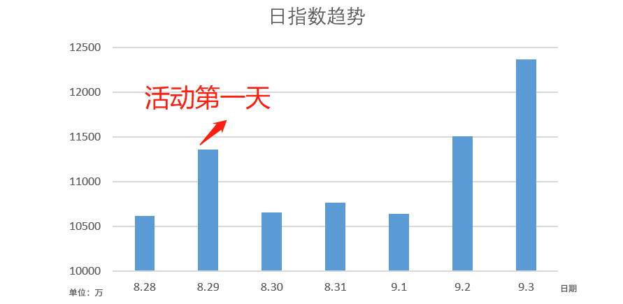 拼多多领现金裂变活动：7天新增1700万DAU