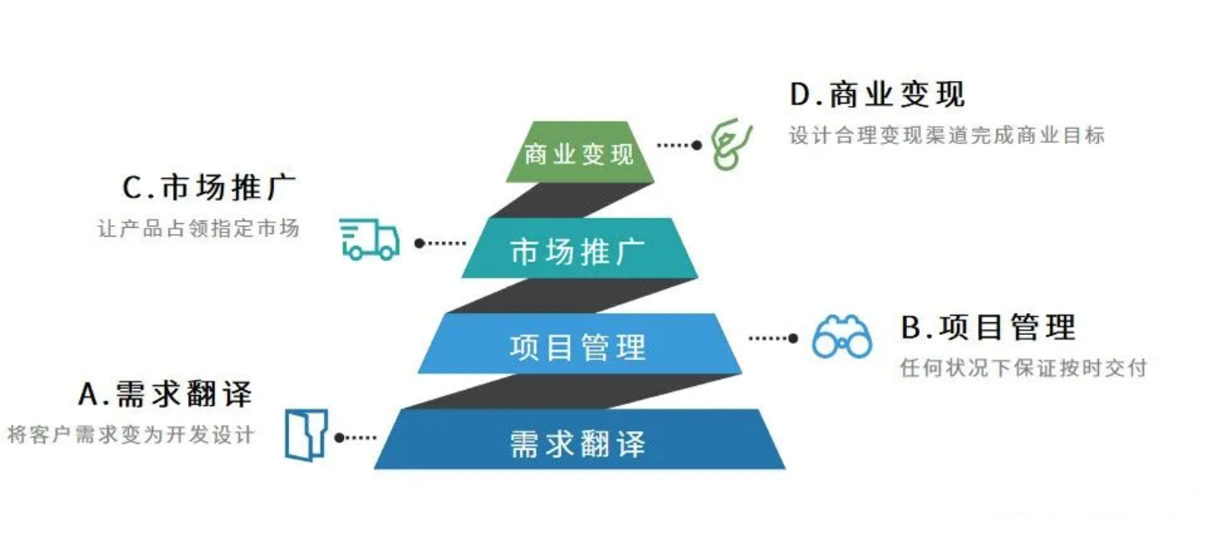 从私人订制咨询，详细认知产品经理未来的发展！