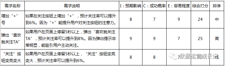 从运营角度，谈谈需求管理