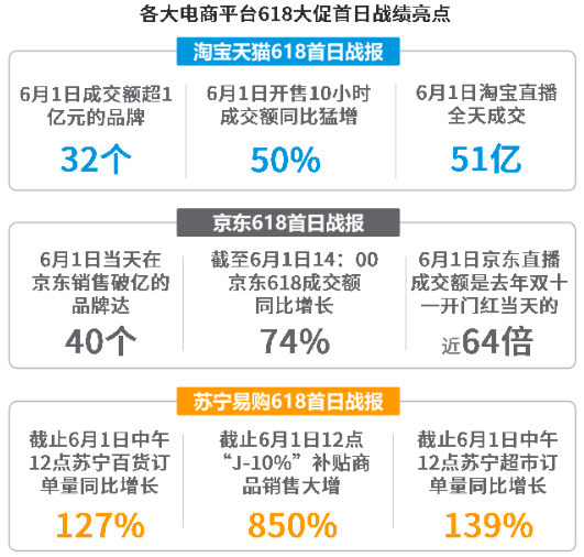 疫情下进击的618：平台丰富、玩法复杂、力度升级