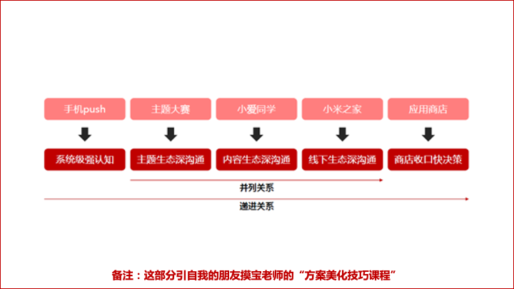 纯干货！方案撰写逻辑分享