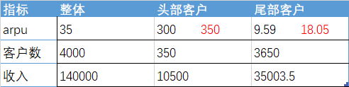 三个月收入翻番？ 商业业务如何快速提高收益？