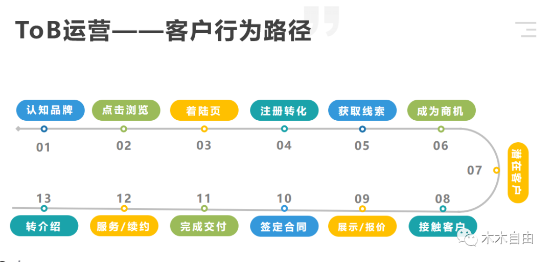 B 端运营需要关注哪些数据指标？