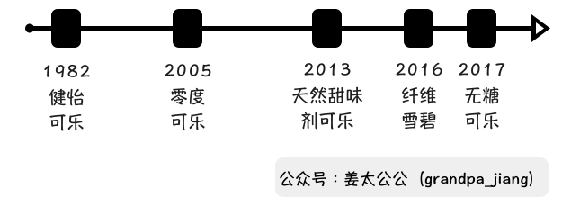 元气森林启示录：和元气森林学习，如何正确的修改“简历”【姜太公公】