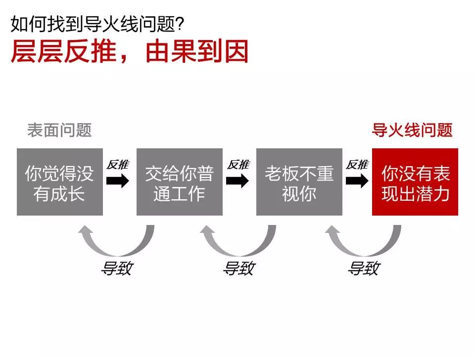 最低效的思维陷阱，是不会找问题