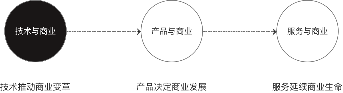 3个维度，重新定义用户体验