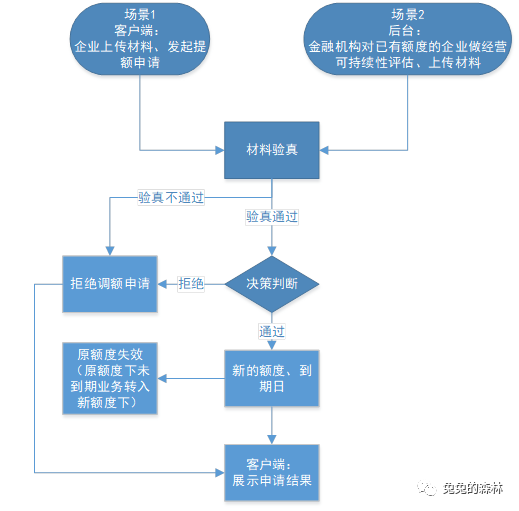 中小微企业产品授信额度管理