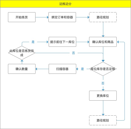 仓储管理系统WMS——拣货流程设计