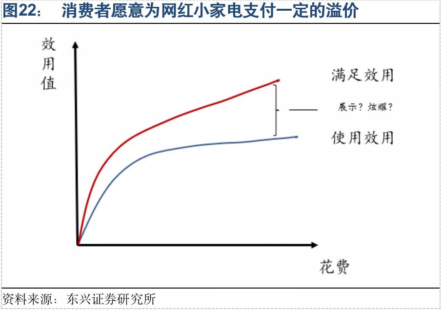 从酸奶机、煮蛋器....这些小家电中可以获得什么营销策略？