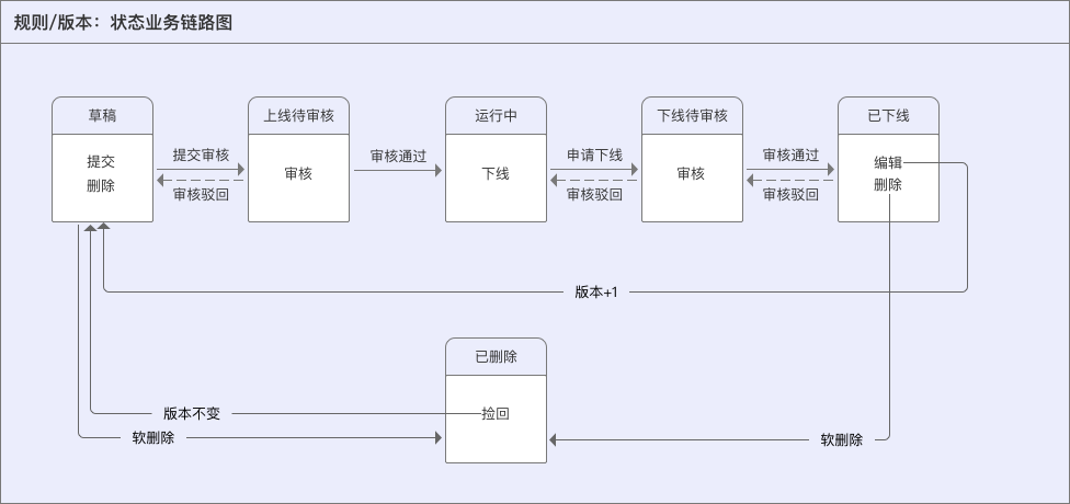 智能风控决策引擎 – 中后台设计策略1：设计原则、业务解构、服务抽象