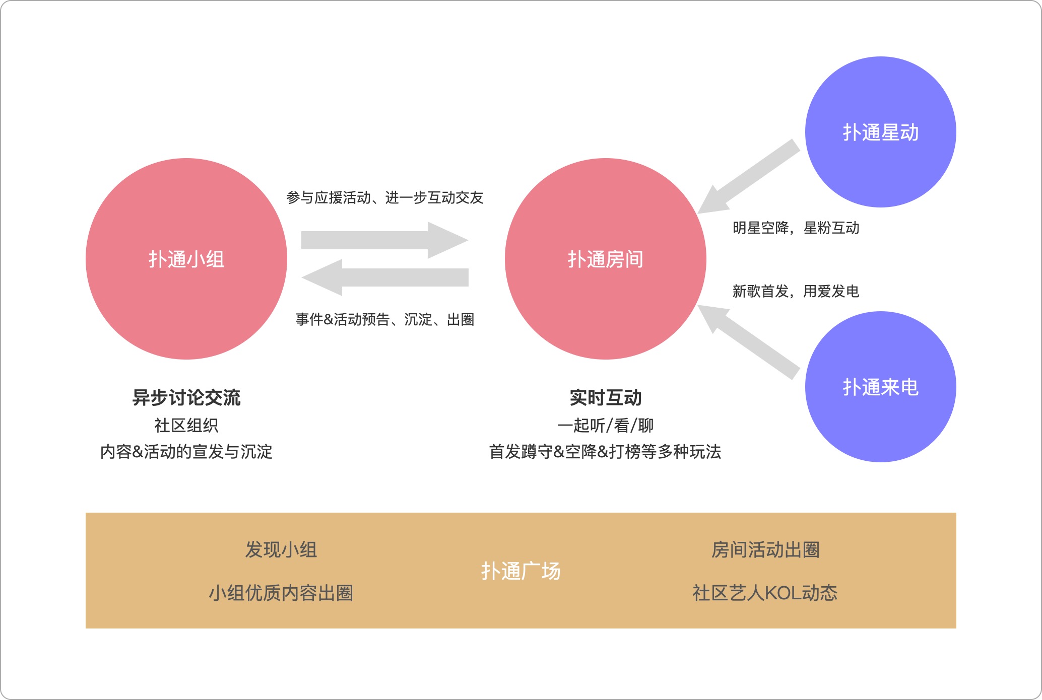 拆解QQ音乐扑通社区：聊聊音乐+社区新模式