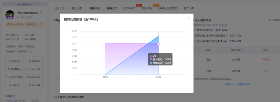 小红书实时笔记热度榜数据分析！小红书达人投放评估！