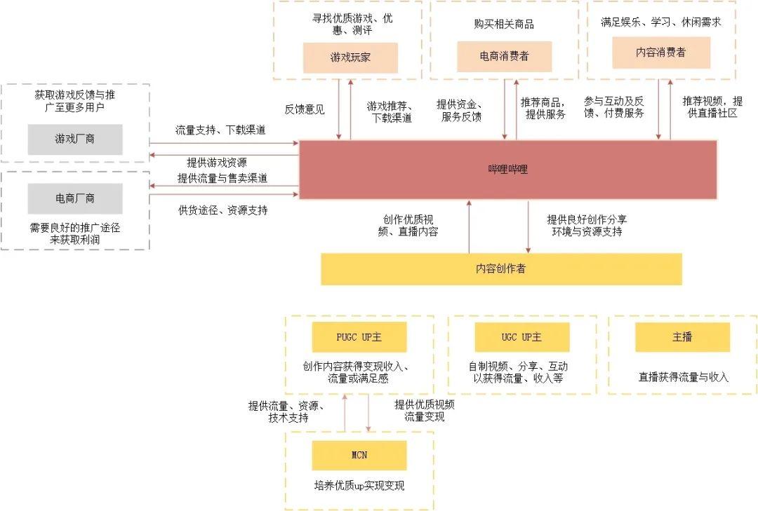产品分析 | 哔哩哔哩－与年轻人一同驶向星辰大海